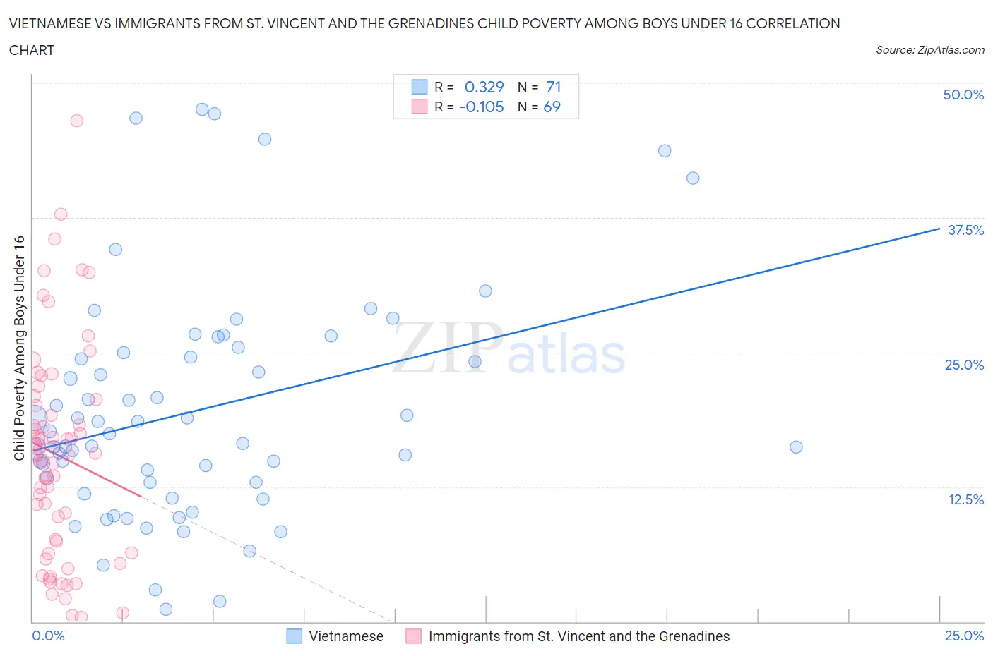 Vietnamese vs Immigrants from St. Vincent and the Grenadines Child Poverty Among Boys Under 16