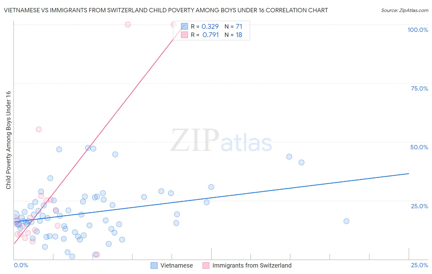 Vietnamese vs Immigrants from Switzerland Child Poverty Among Boys Under 16