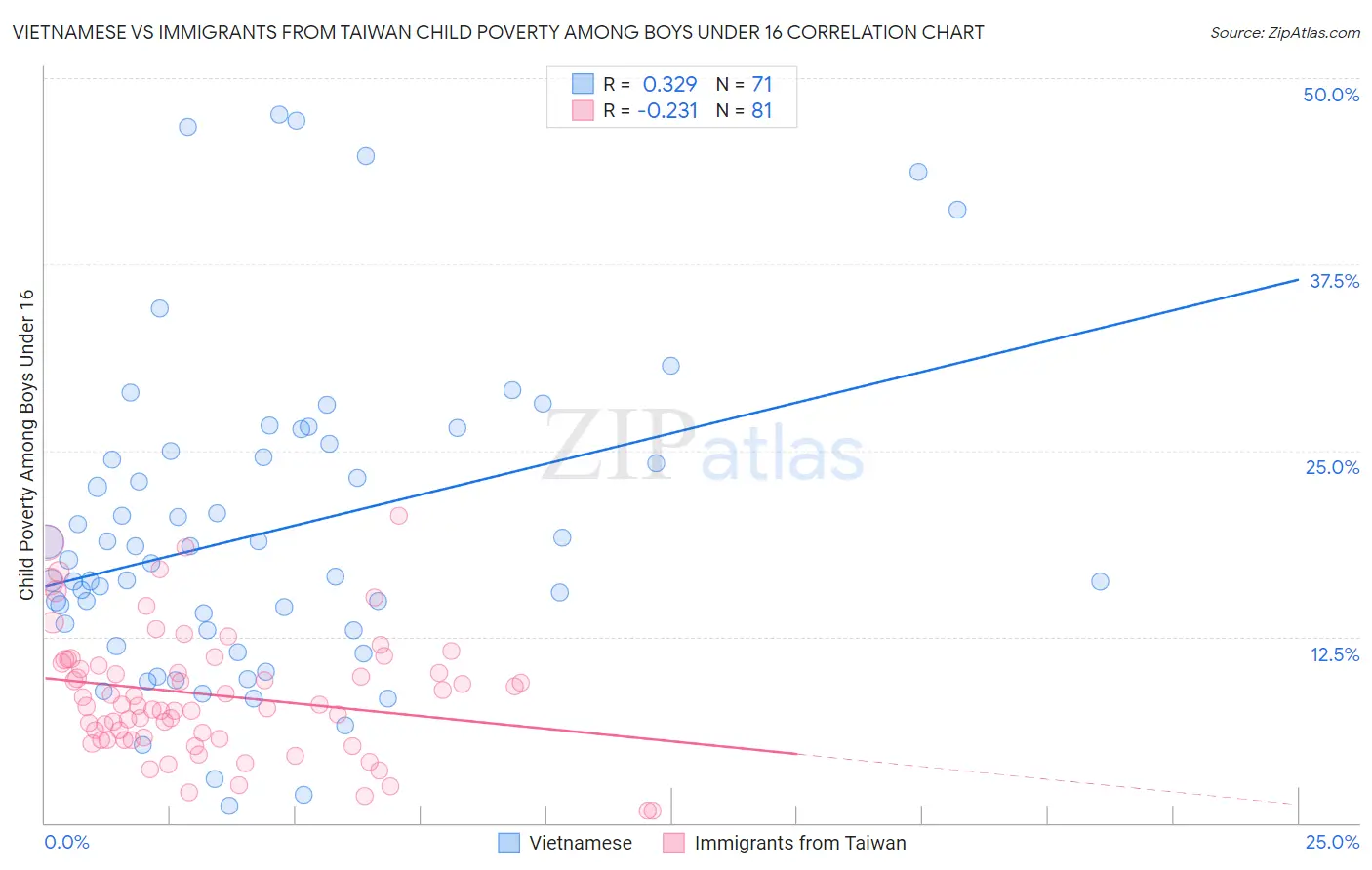 Vietnamese vs Immigrants from Taiwan Child Poverty Among Boys Under 16