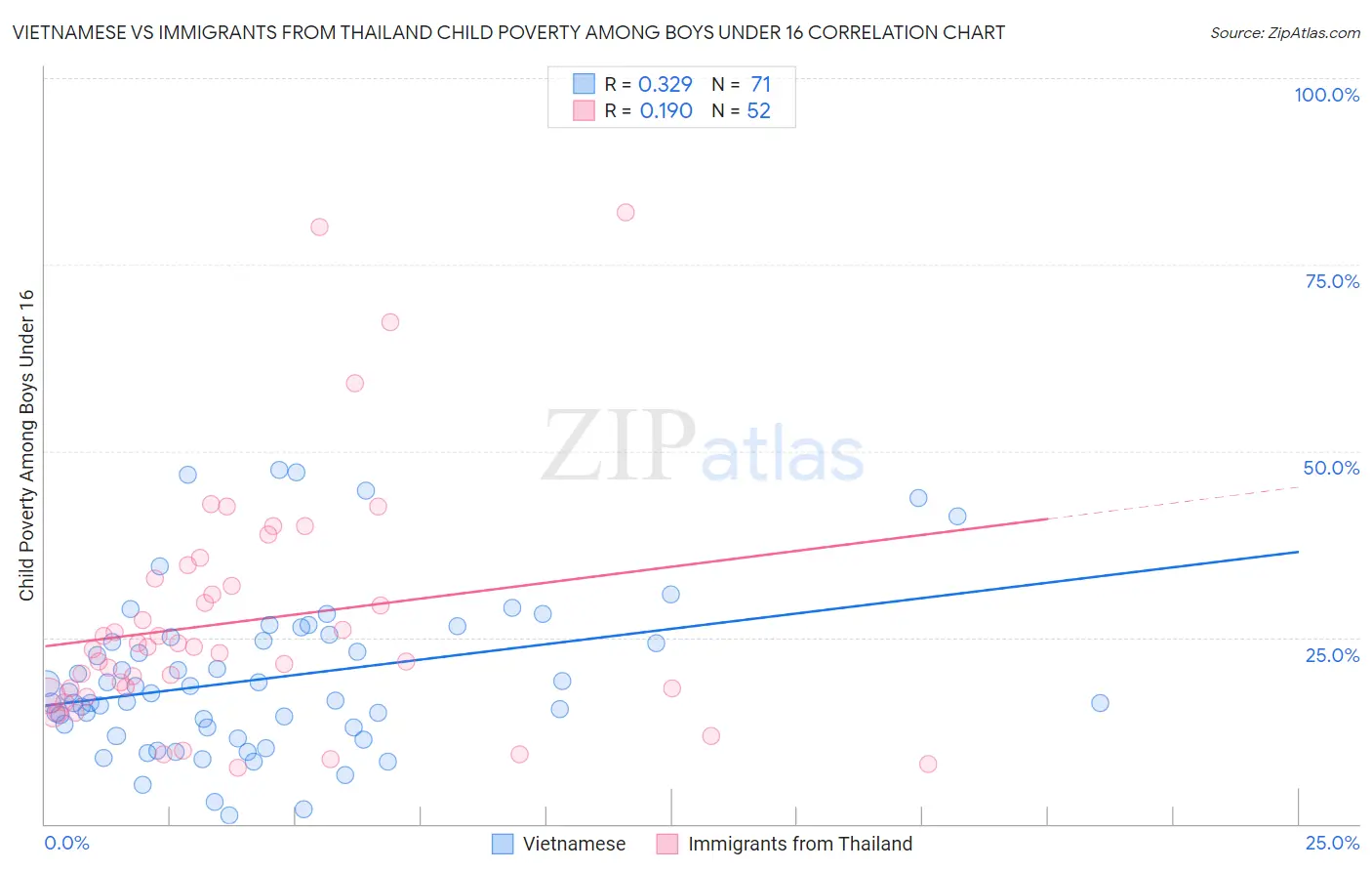 Vietnamese vs Immigrants from Thailand Child Poverty Among Boys Under 16