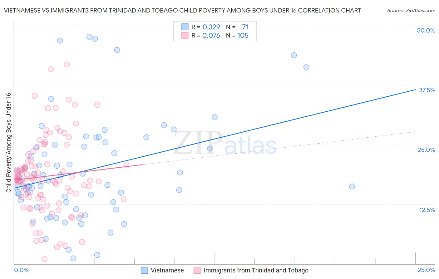 Vietnamese vs Immigrants from Trinidad and Tobago Child Poverty Among Boys Under 16