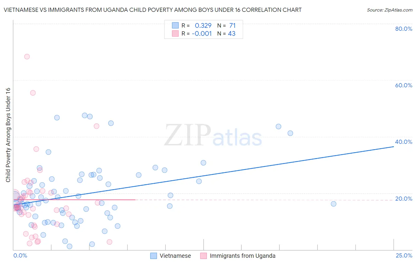 Vietnamese vs Immigrants from Uganda Child Poverty Among Boys Under 16