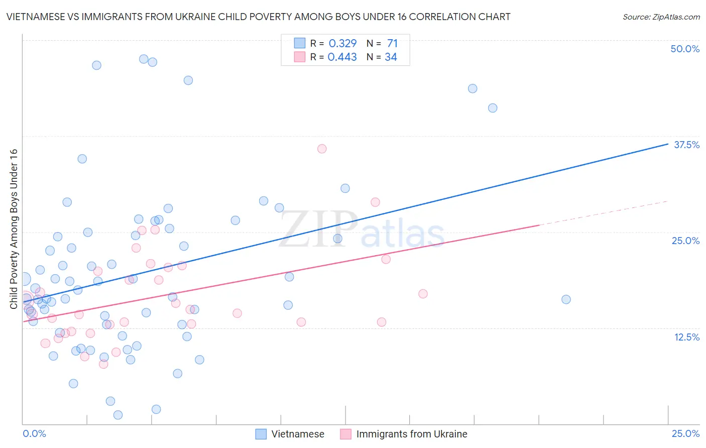 Vietnamese vs Immigrants from Ukraine Child Poverty Among Boys Under 16