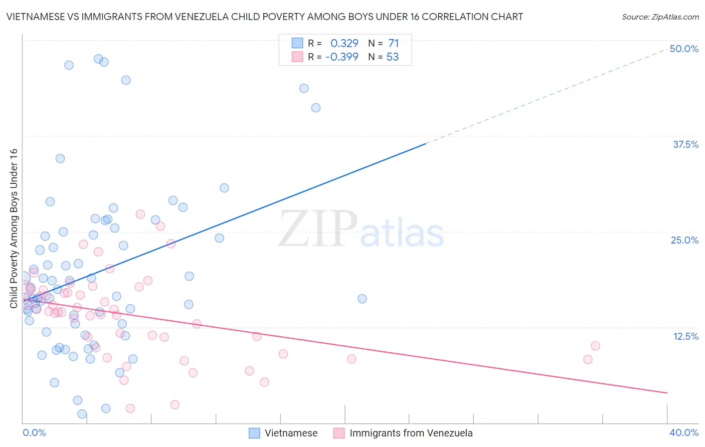 Vietnamese vs Immigrants from Venezuela Child Poverty Among Boys Under 16