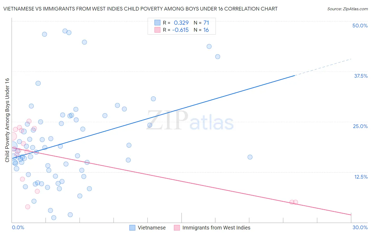 Vietnamese vs Immigrants from West Indies Child Poverty Among Boys Under 16