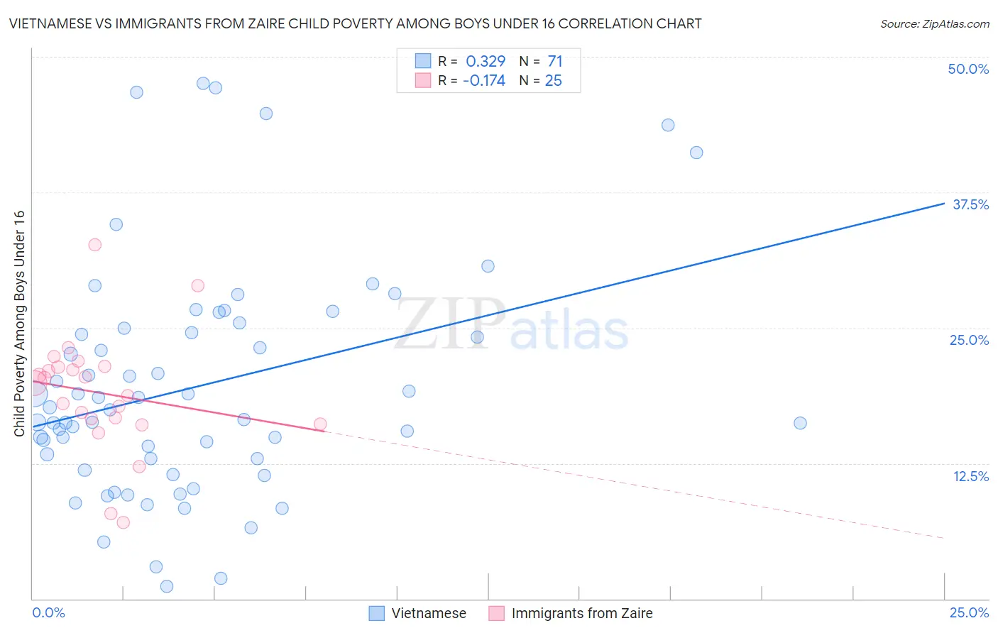Vietnamese vs Immigrants from Zaire Child Poverty Among Boys Under 16