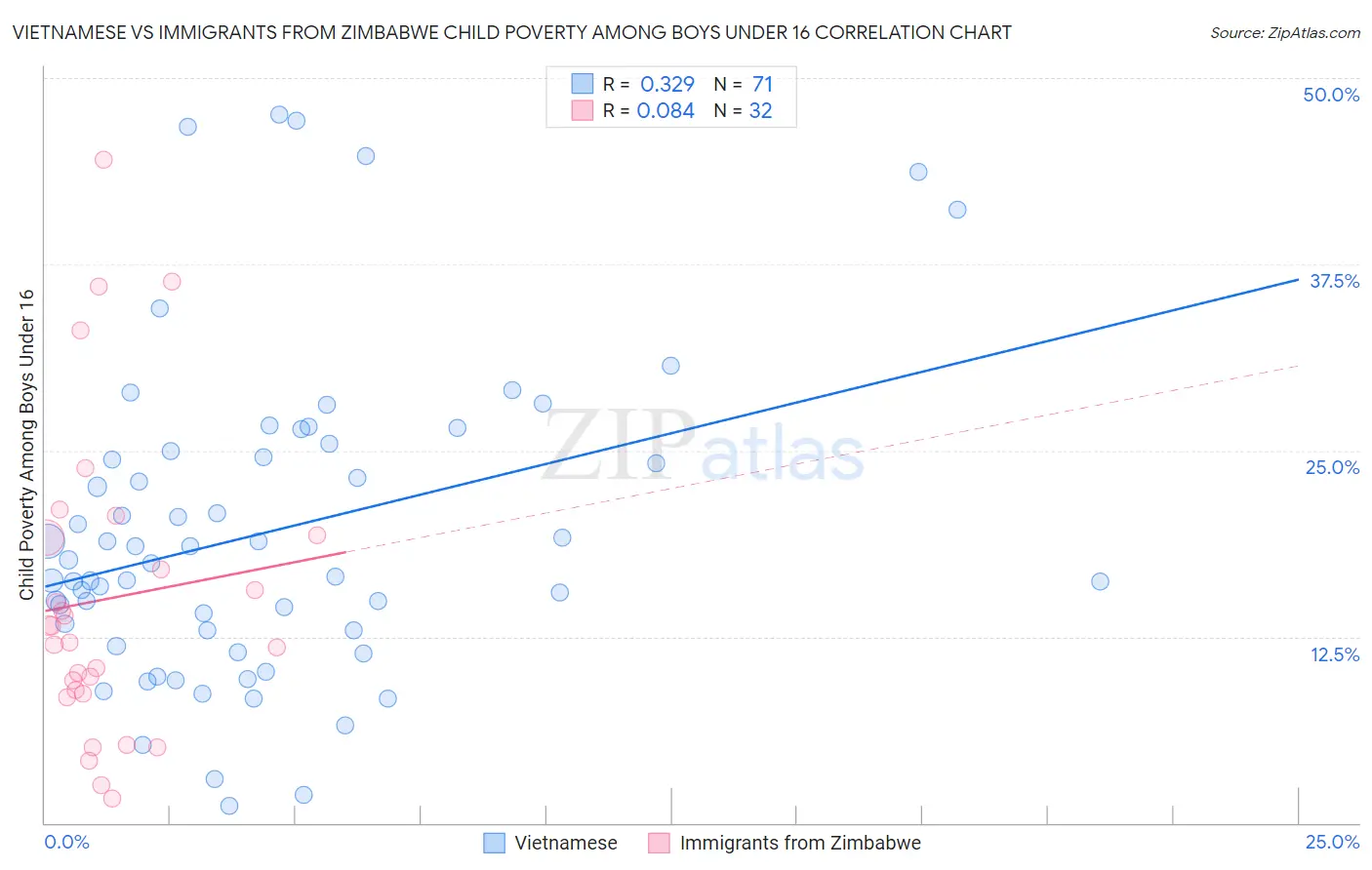 Vietnamese vs Immigrants from Zimbabwe Child Poverty Among Boys Under 16