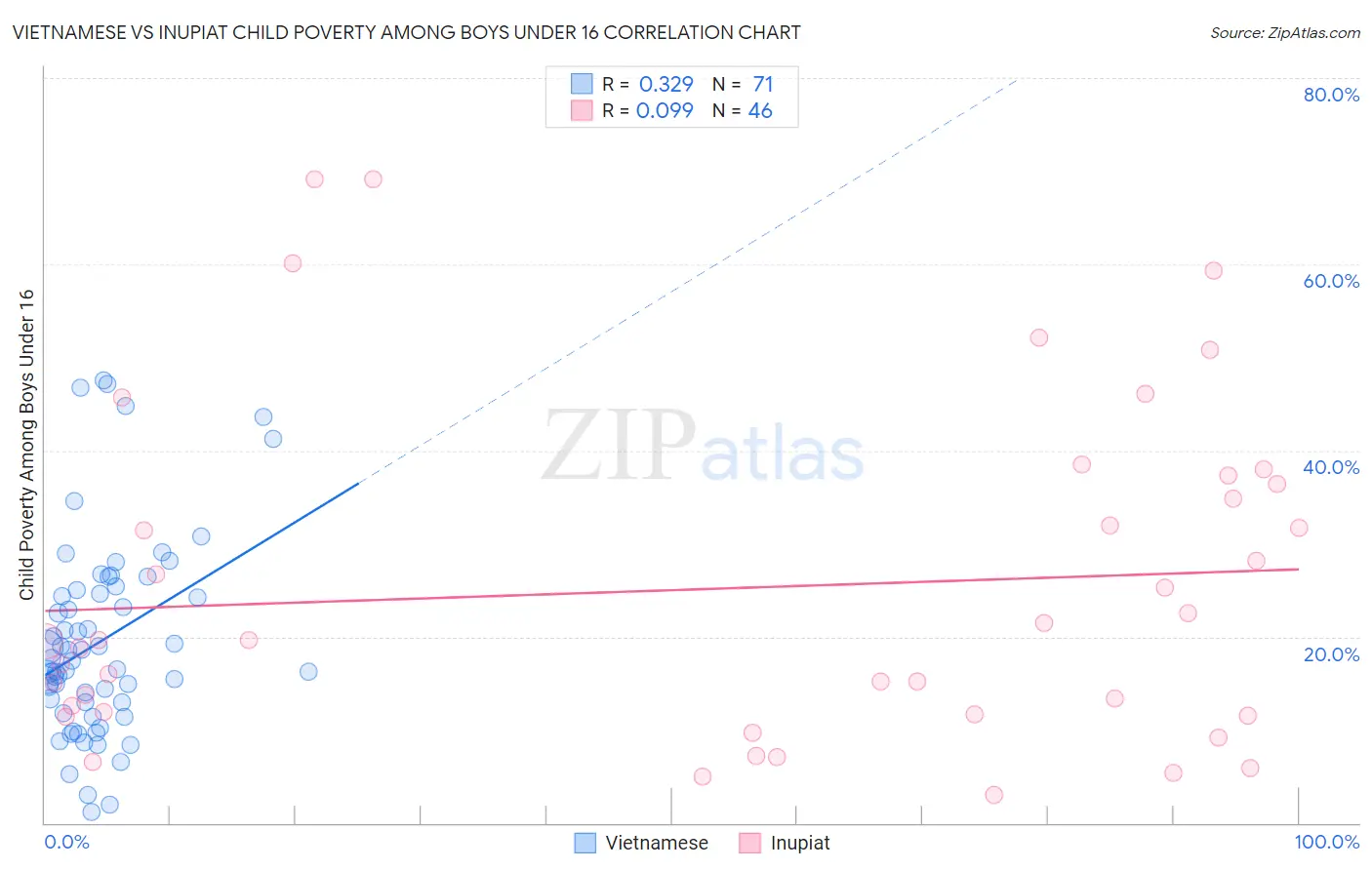 Vietnamese vs Inupiat Child Poverty Among Boys Under 16