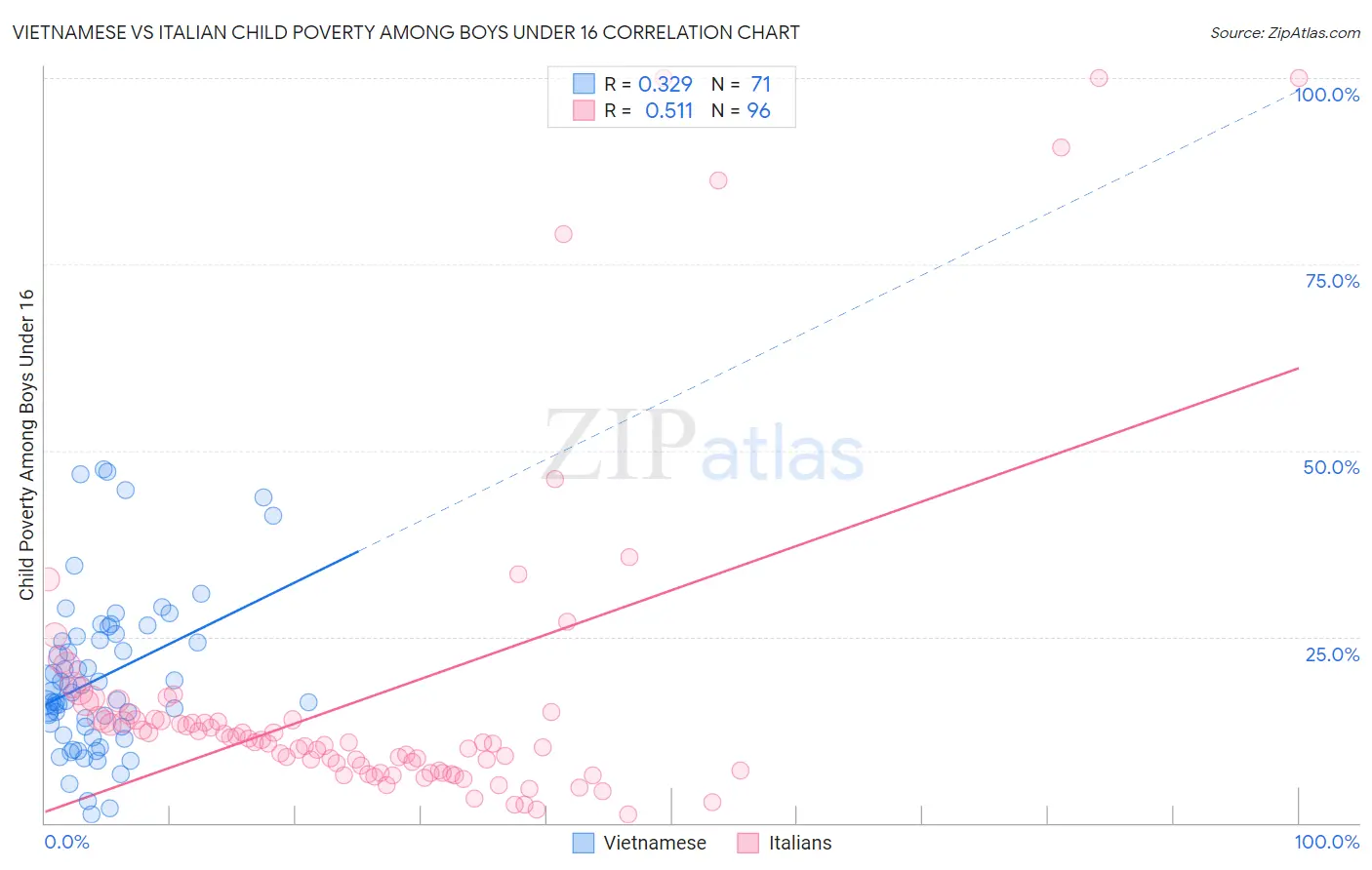 Vietnamese vs Italian Child Poverty Among Boys Under 16