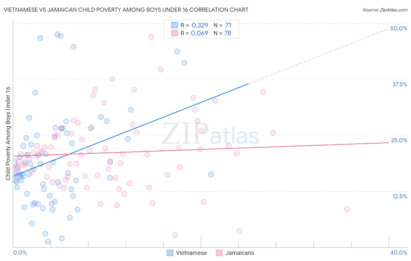 Vietnamese vs Jamaican Child Poverty Among Boys Under 16