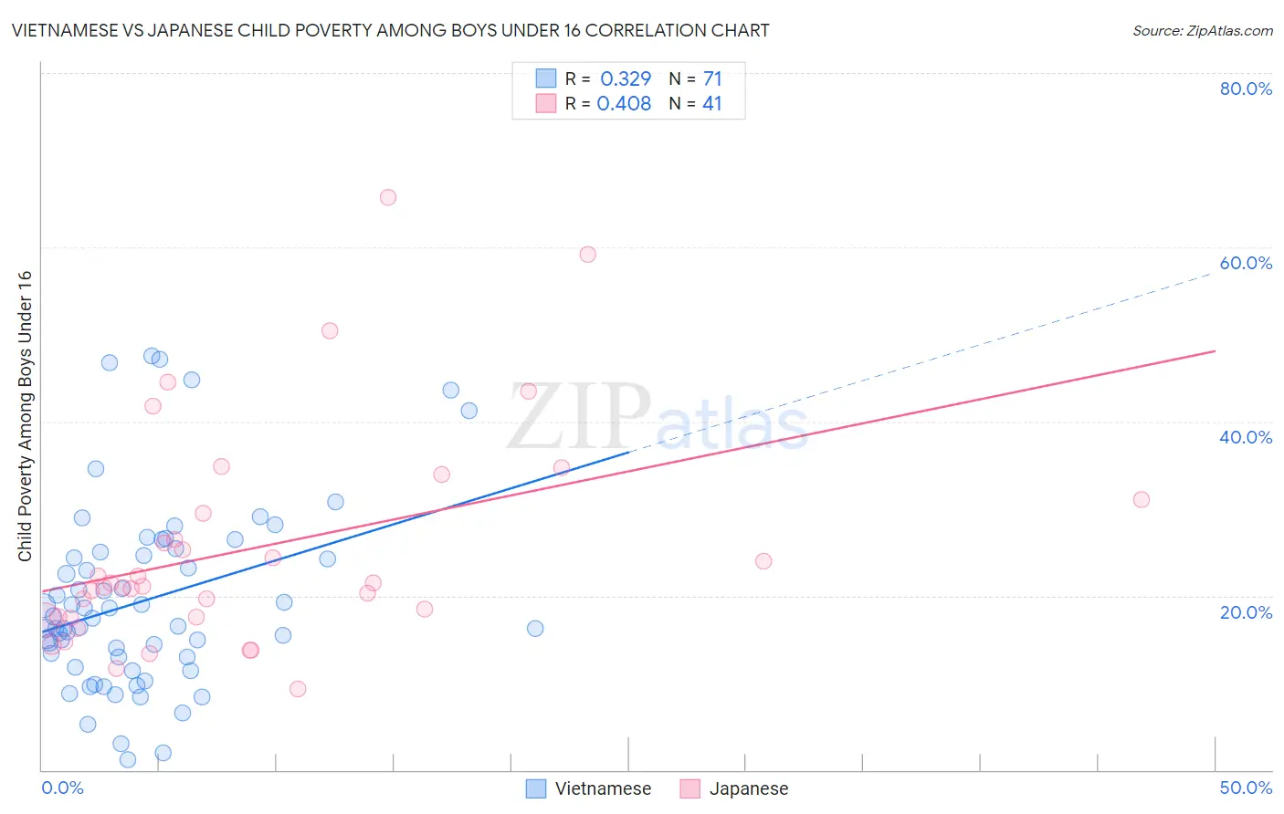 Vietnamese vs Japanese Child Poverty Among Boys Under 16