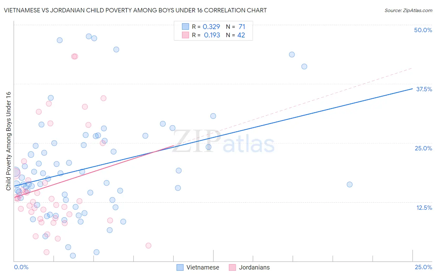 Vietnamese vs Jordanian Child Poverty Among Boys Under 16