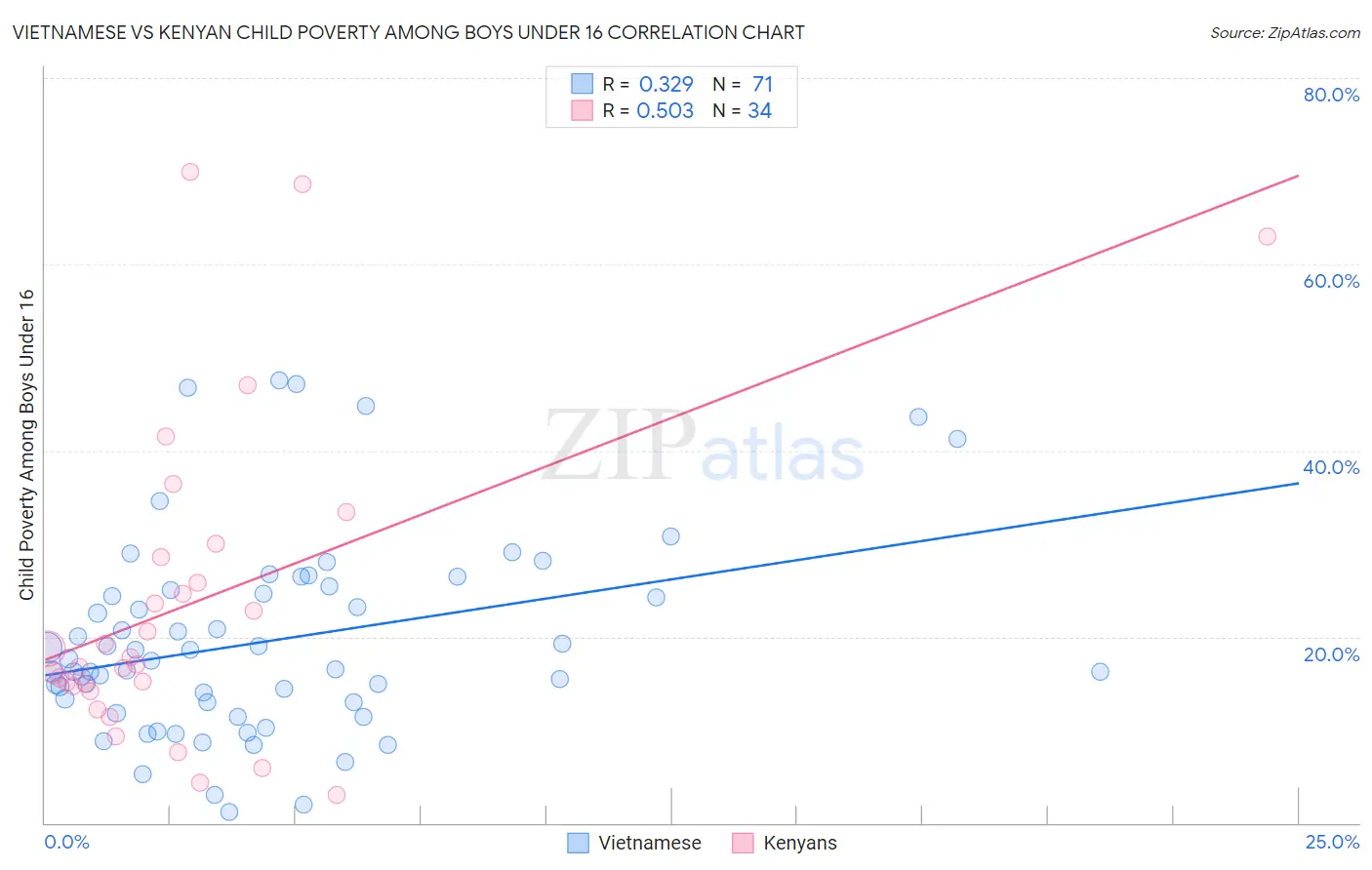 Vietnamese vs Kenyan Child Poverty Among Boys Under 16