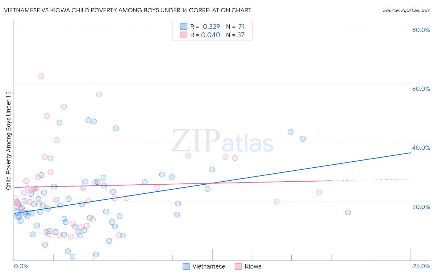 Vietnamese vs Kiowa Child Poverty Among Boys Under 16