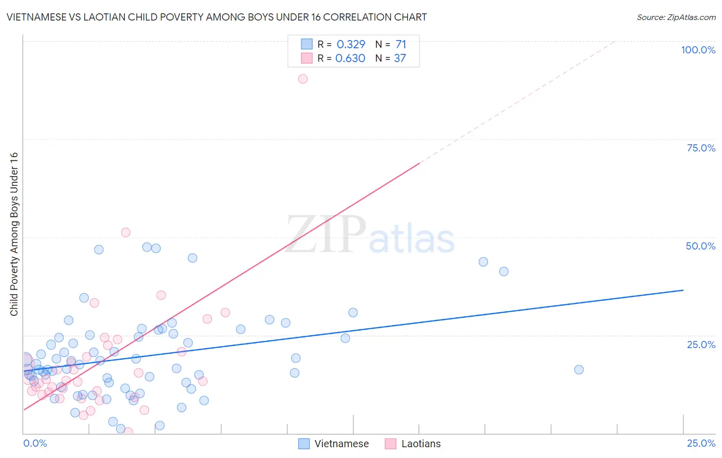 Vietnamese vs Laotian Child Poverty Among Boys Under 16