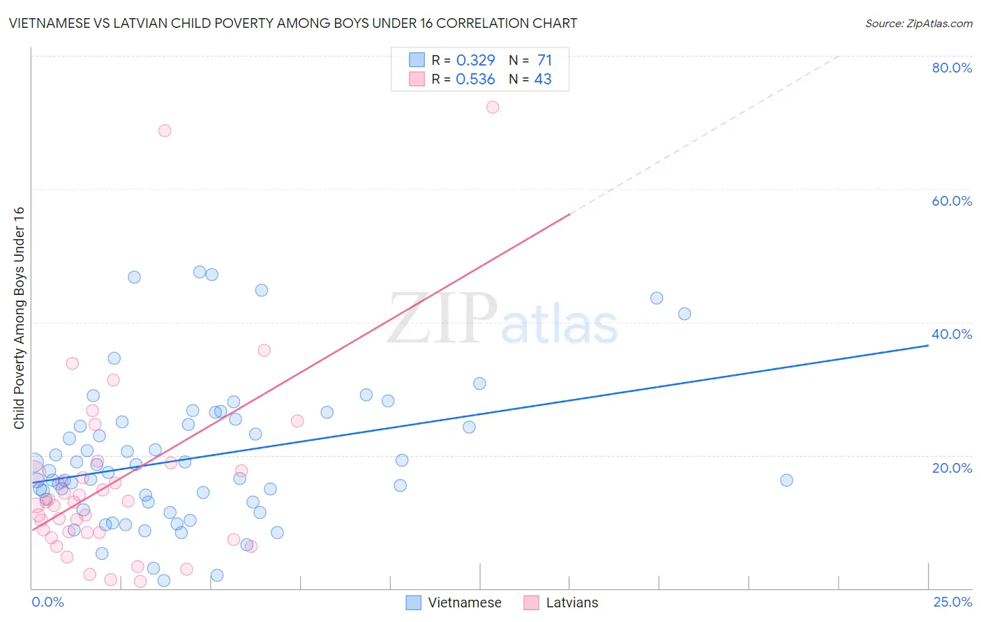Vietnamese vs Latvian Child Poverty Among Boys Under 16