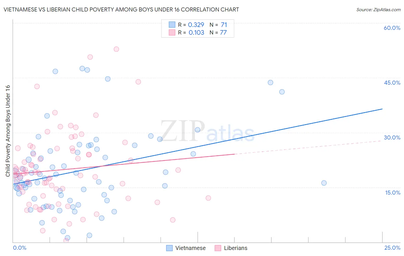 Vietnamese vs Liberian Child Poverty Among Boys Under 16