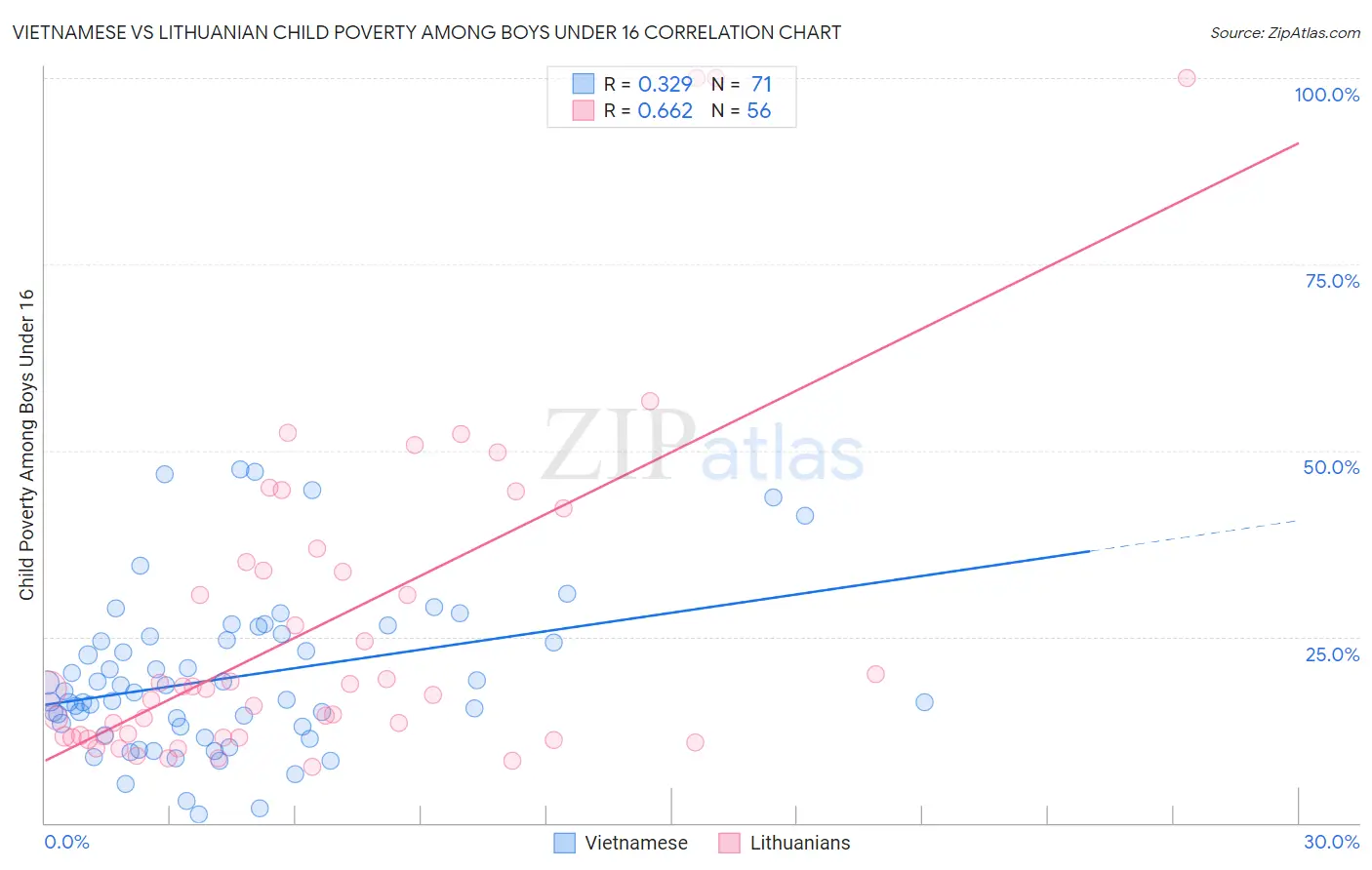 Vietnamese vs Lithuanian Child Poverty Among Boys Under 16
