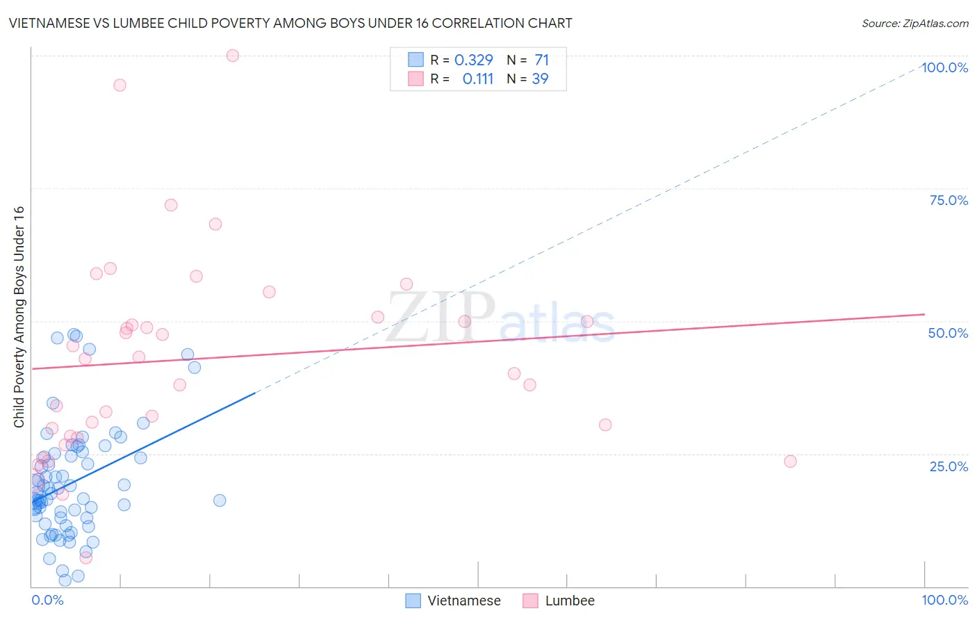 Vietnamese vs Lumbee Child Poverty Among Boys Under 16