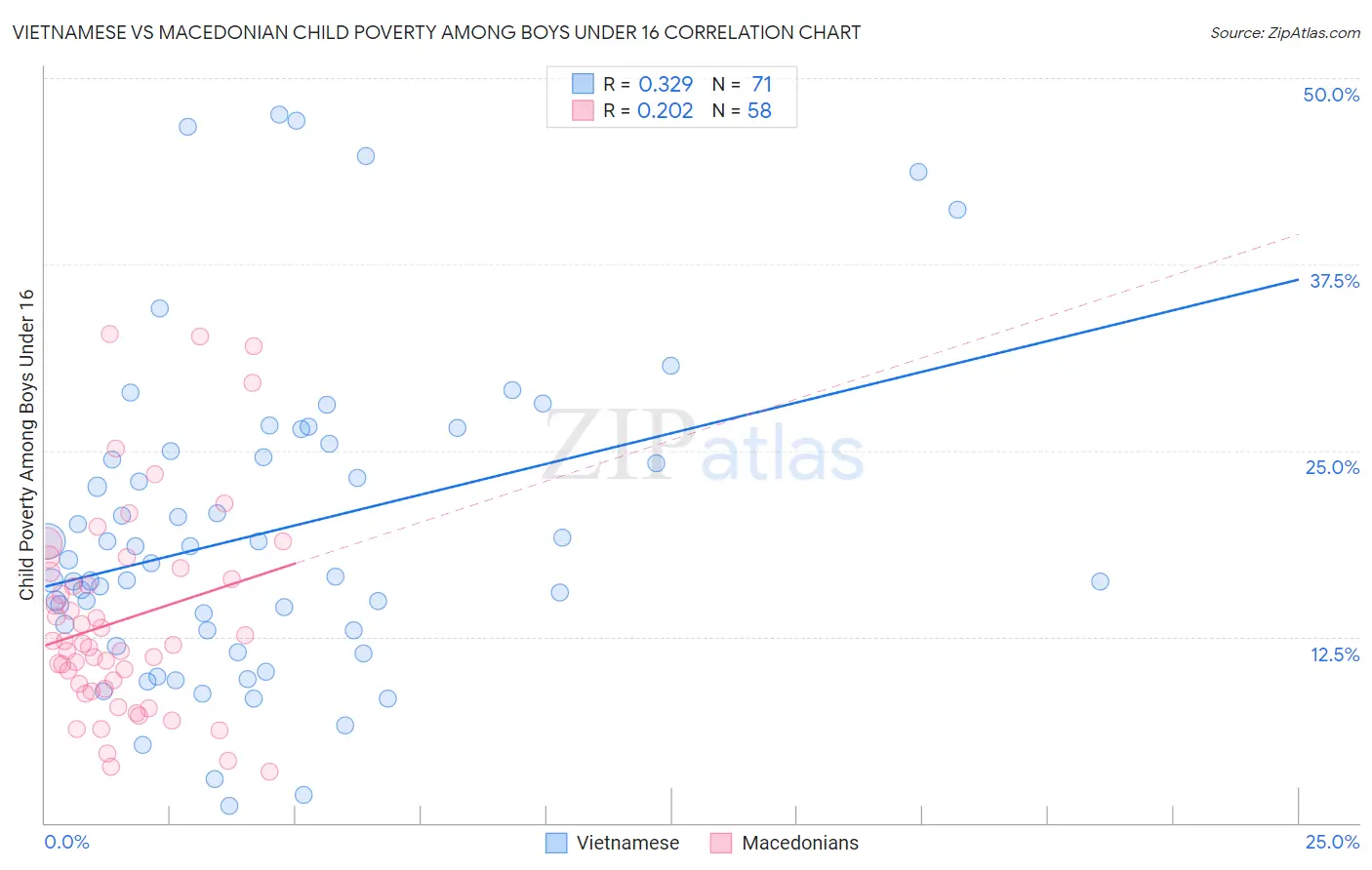 Vietnamese vs Macedonian Child Poverty Among Boys Under 16