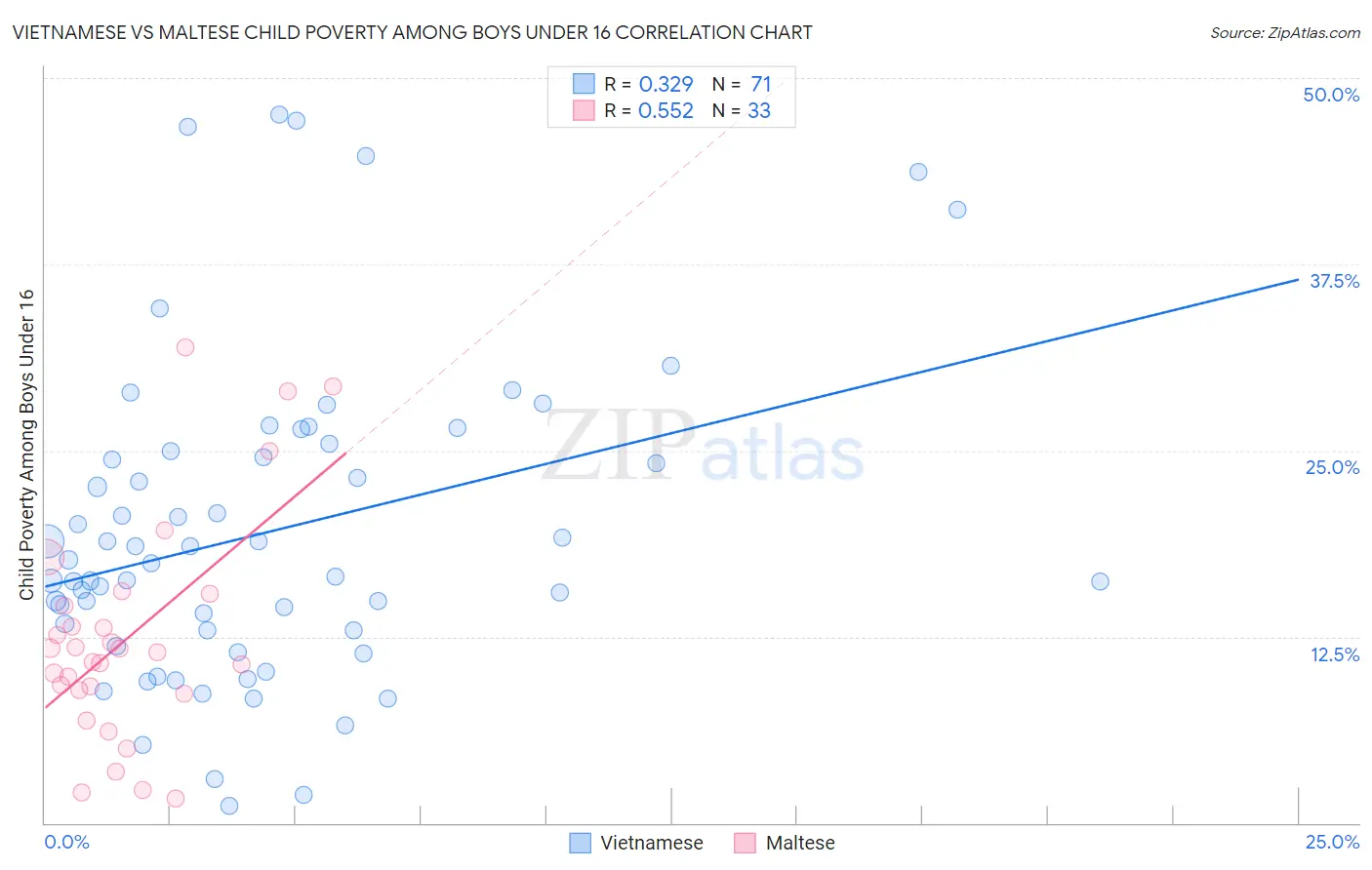 Vietnamese vs Maltese Child Poverty Among Boys Under 16