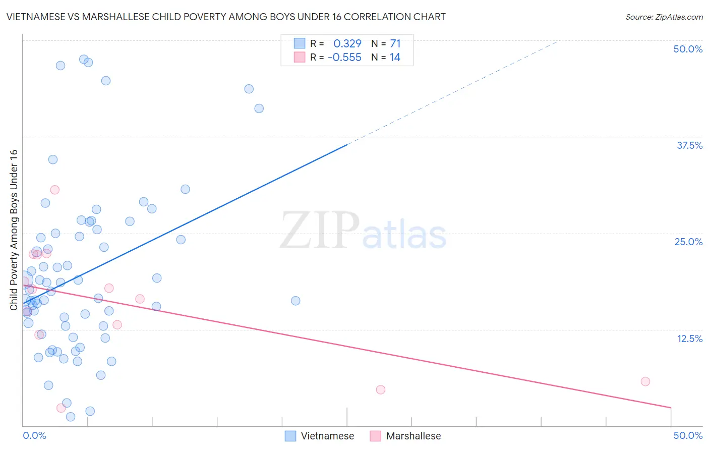Vietnamese vs Marshallese Child Poverty Among Boys Under 16