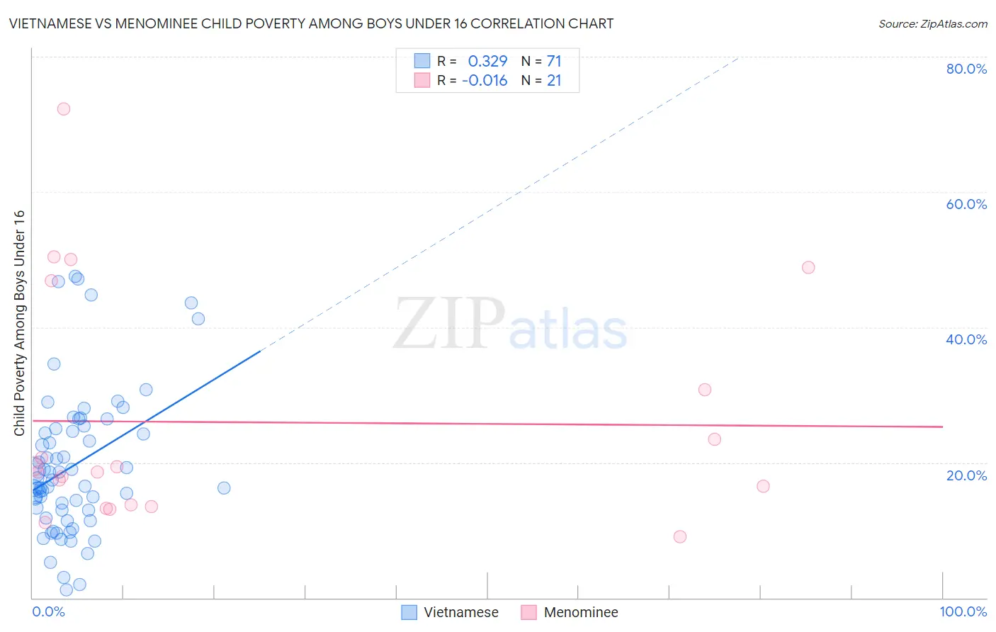 Vietnamese vs Menominee Child Poverty Among Boys Under 16