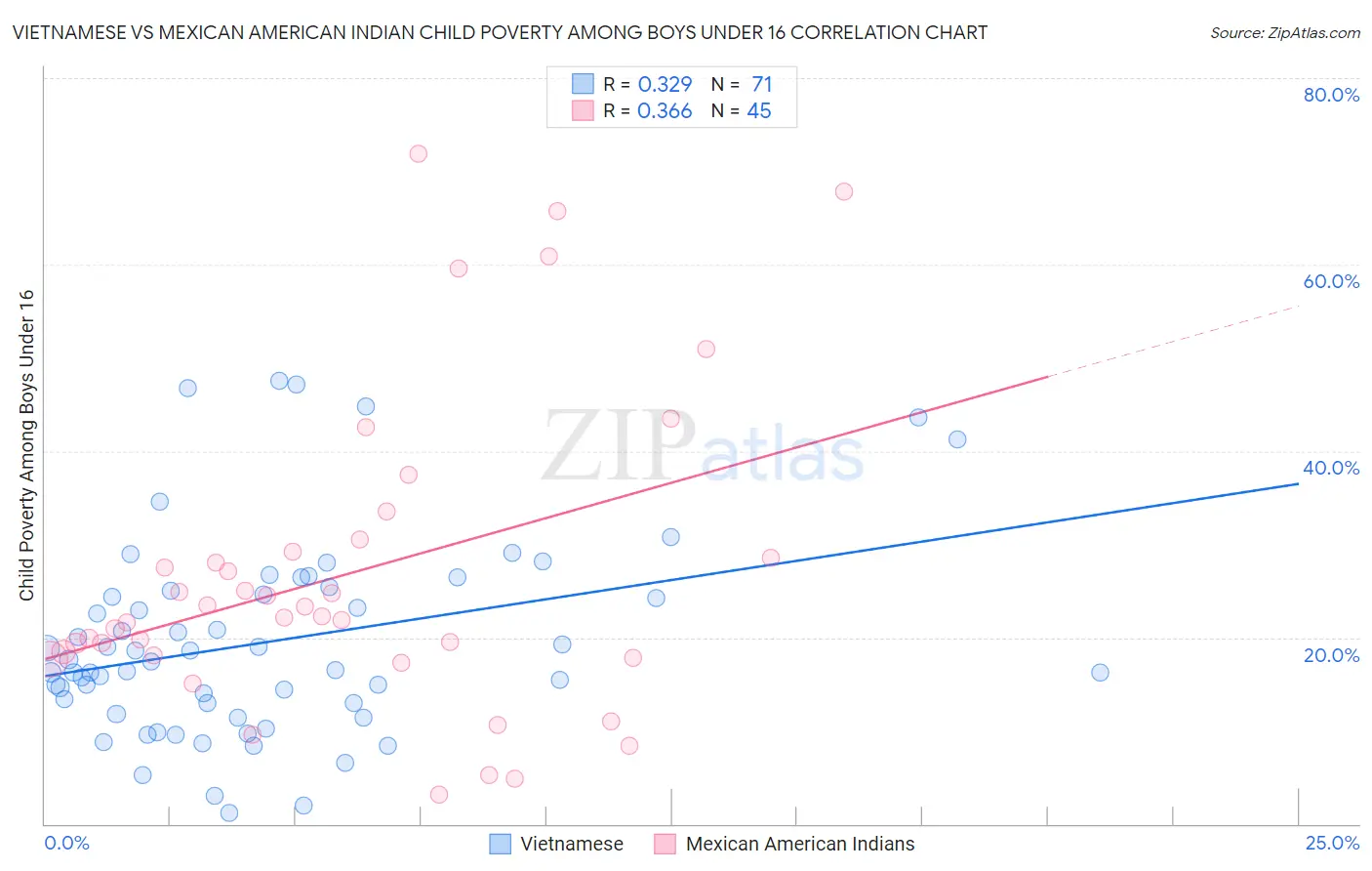 Vietnamese vs Mexican American Indian Child Poverty Among Boys Under 16