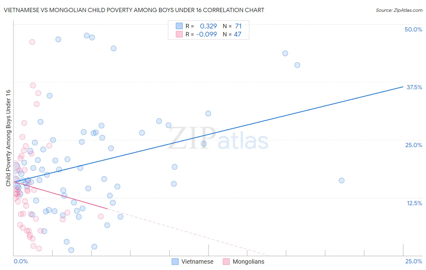Vietnamese vs Mongolian Child Poverty Among Boys Under 16