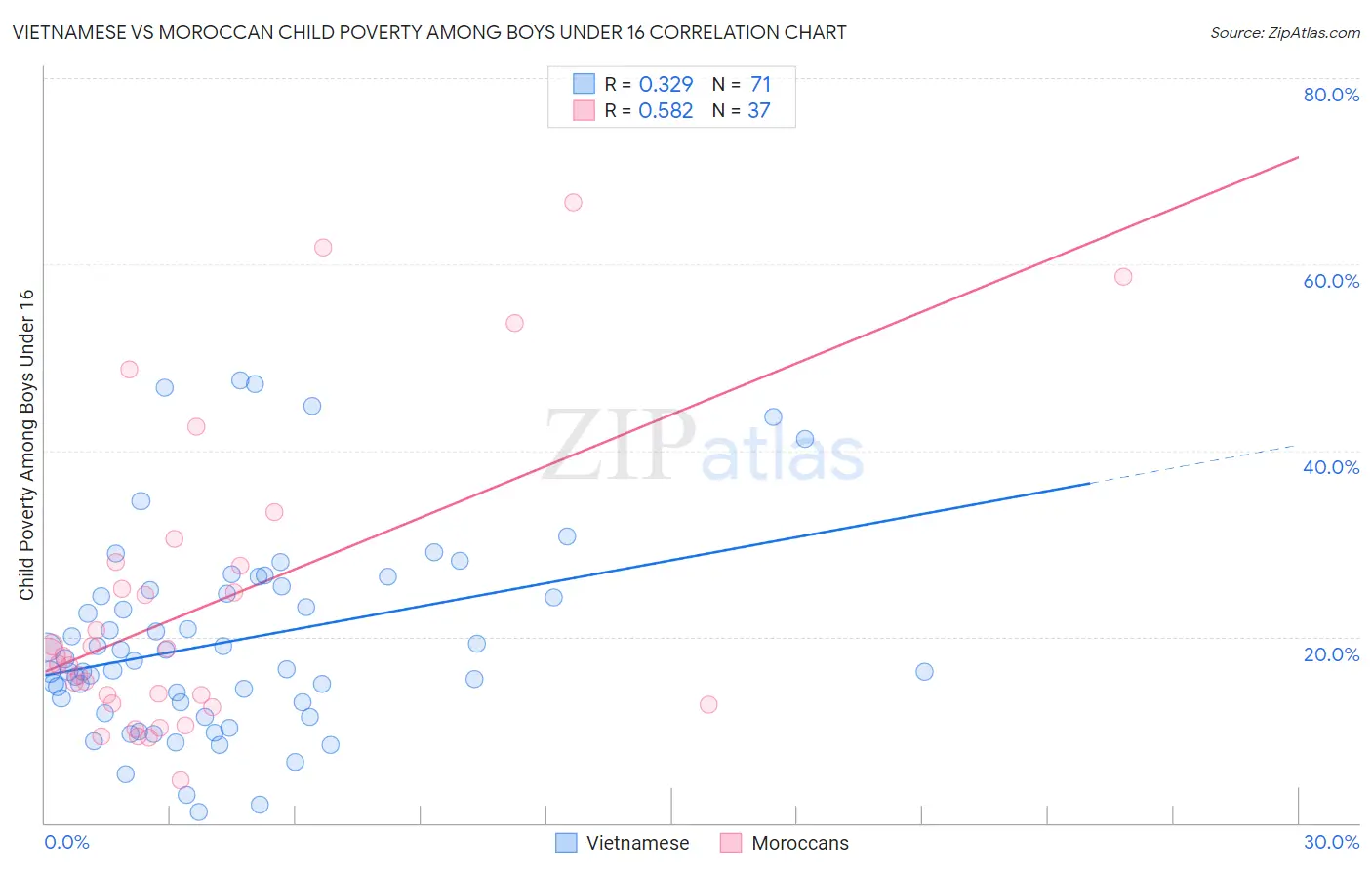 Vietnamese vs Moroccan Child Poverty Among Boys Under 16