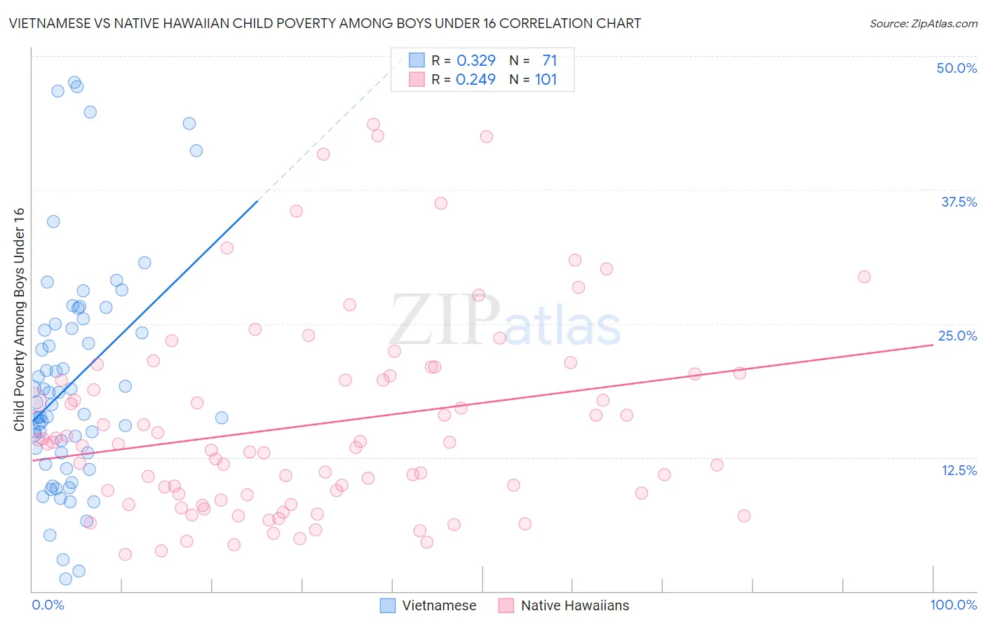 Vietnamese vs Native Hawaiian Child Poverty Among Boys Under 16