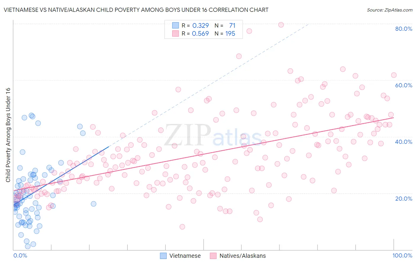 Vietnamese vs Native/Alaskan Child Poverty Among Boys Under 16