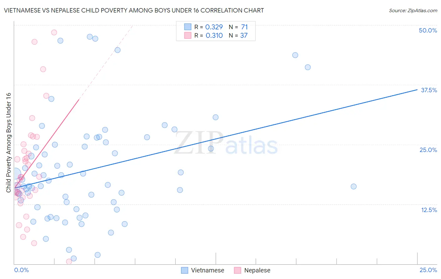 Vietnamese vs Nepalese Child Poverty Among Boys Under 16