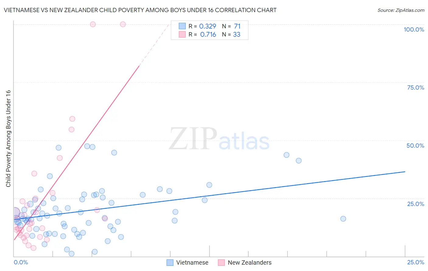Vietnamese vs New Zealander Child Poverty Among Boys Under 16