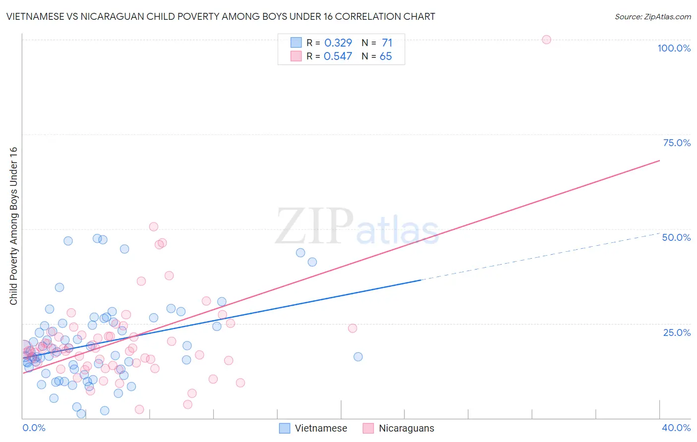 Vietnamese vs Nicaraguan Child Poverty Among Boys Under 16