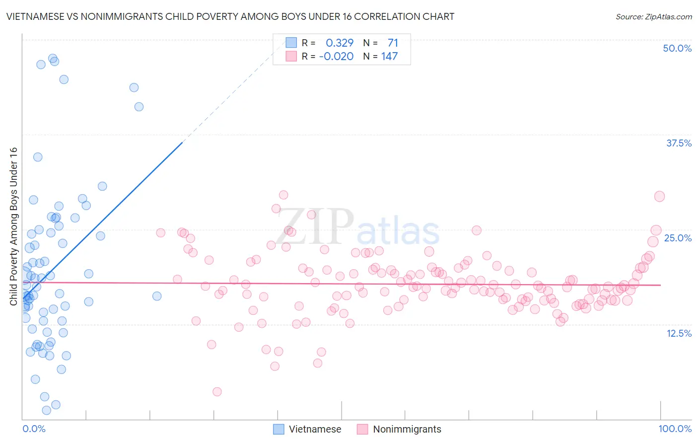Vietnamese vs Nonimmigrants Child Poverty Among Boys Under 16