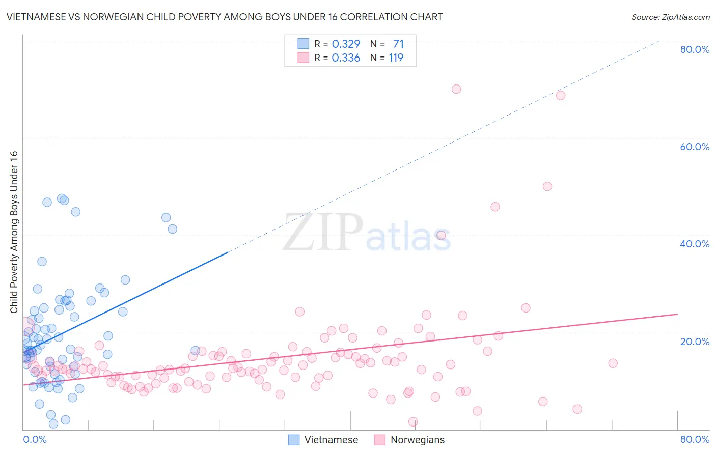 Vietnamese vs Norwegian Child Poverty Among Boys Under 16