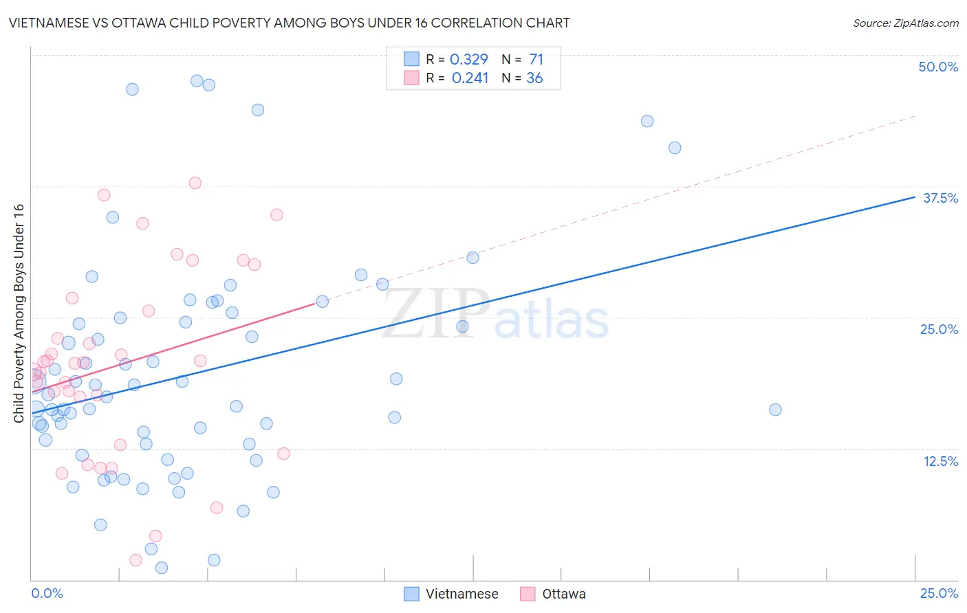 Vietnamese vs Ottawa Child Poverty Among Boys Under 16