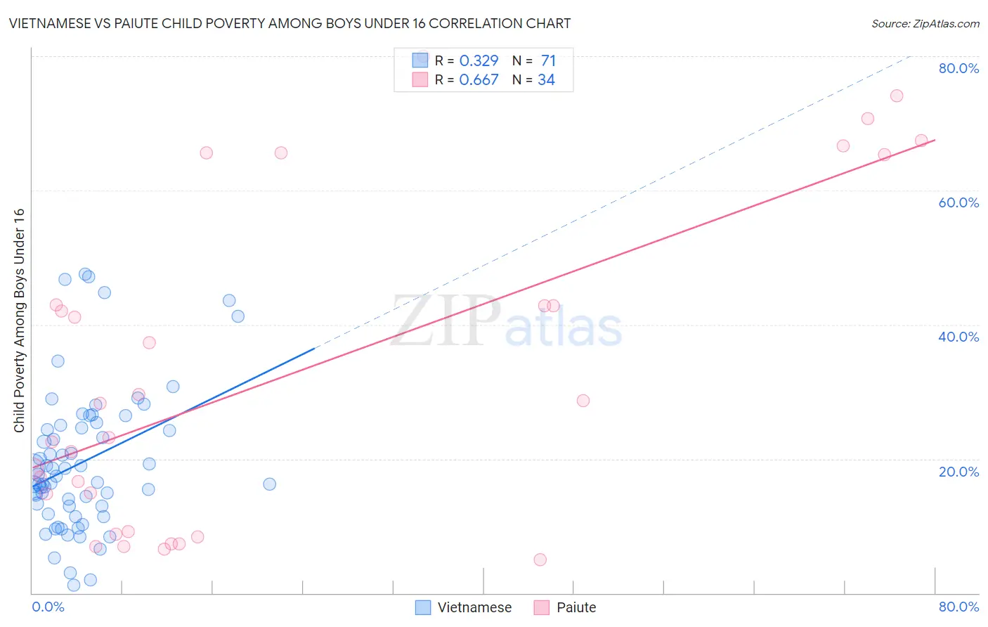 Vietnamese vs Paiute Child Poverty Among Boys Under 16
