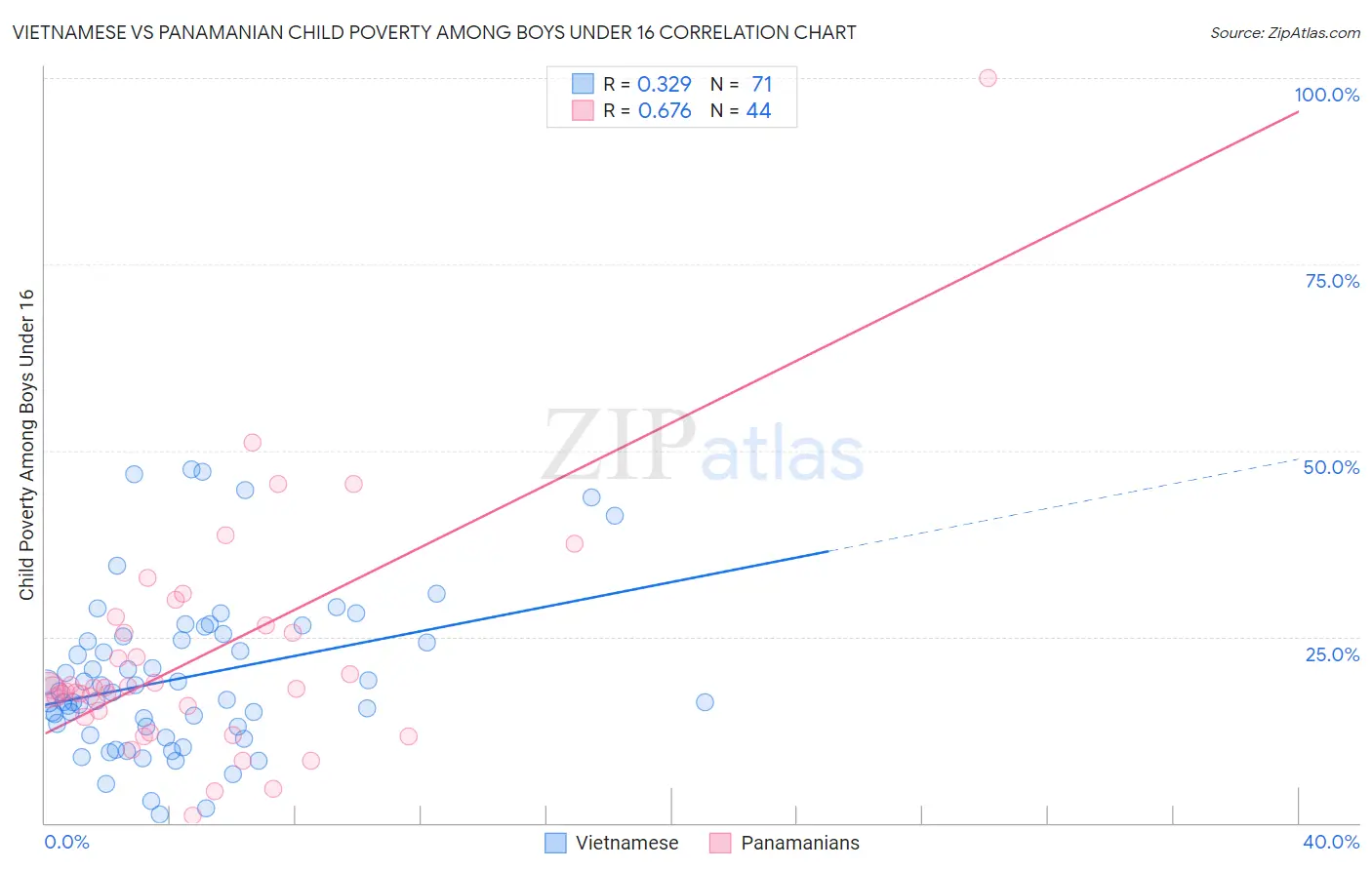 Vietnamese vs Panamanian Child Poverty Among Boys Under 16