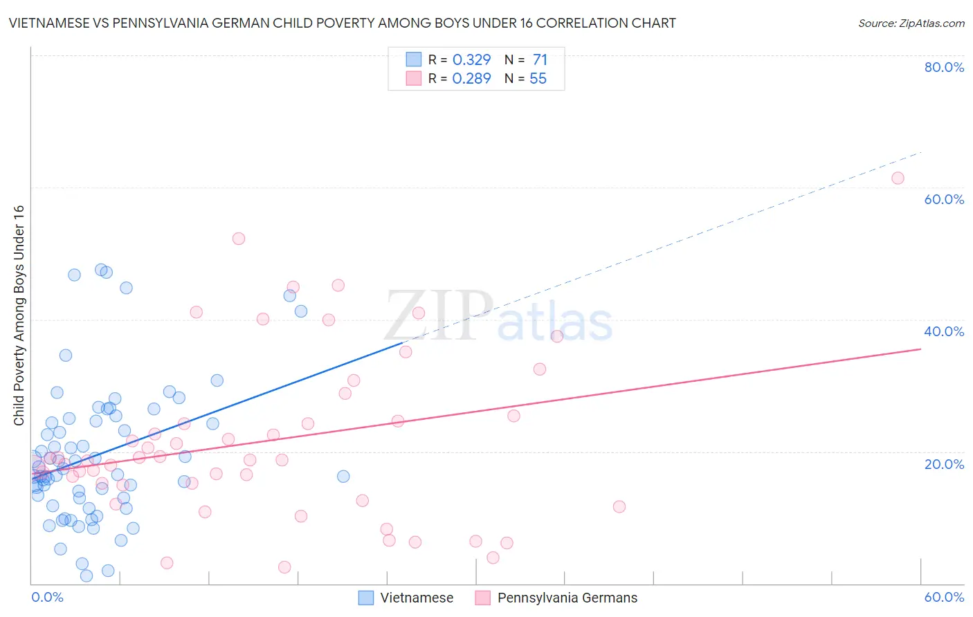 Vietnamese vs Pennsylvania German Child Poverty Among Boys Under 16