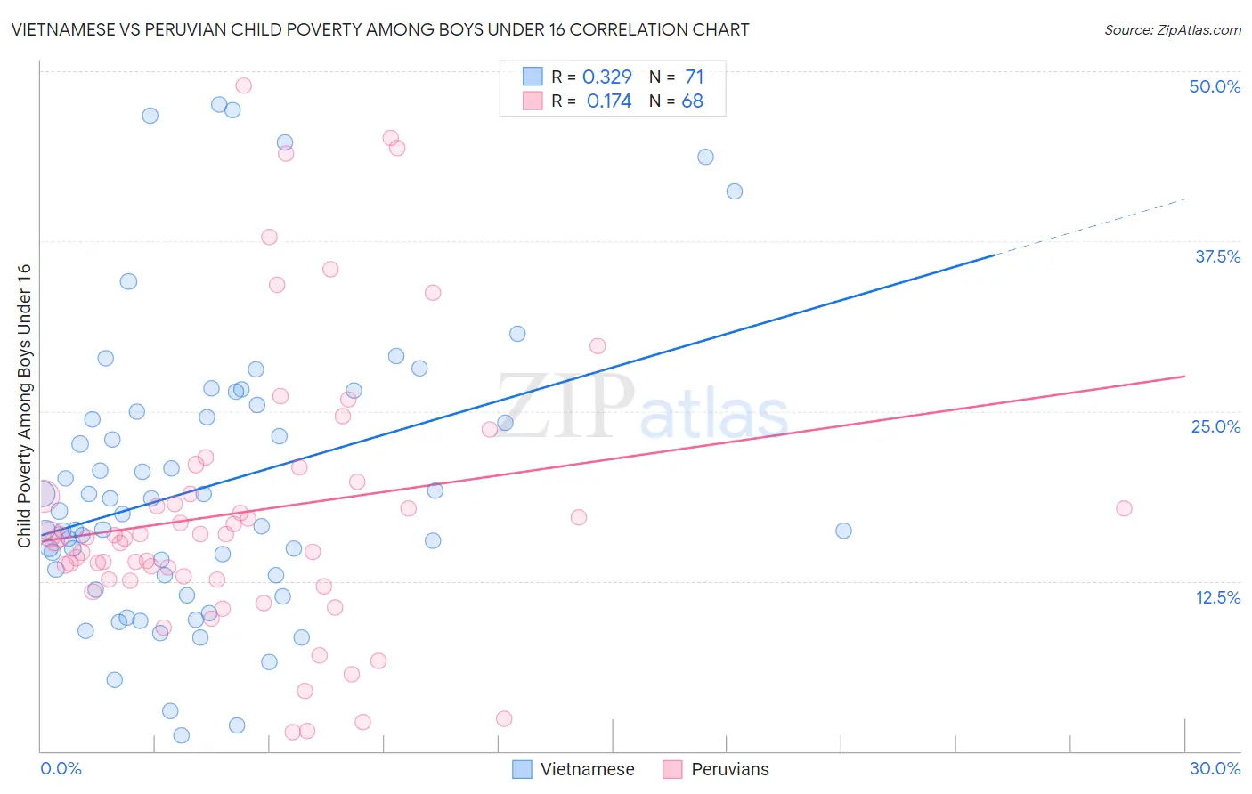 Vietnamese vs Peruvian Child Poverty Among Boys Under 16