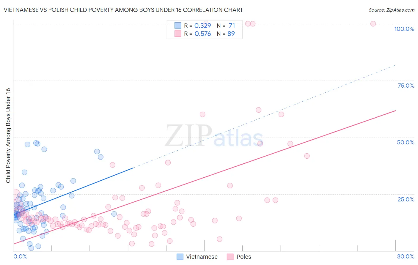 Vietnamese vs Polish Child Poverty Among Boys Under 16
