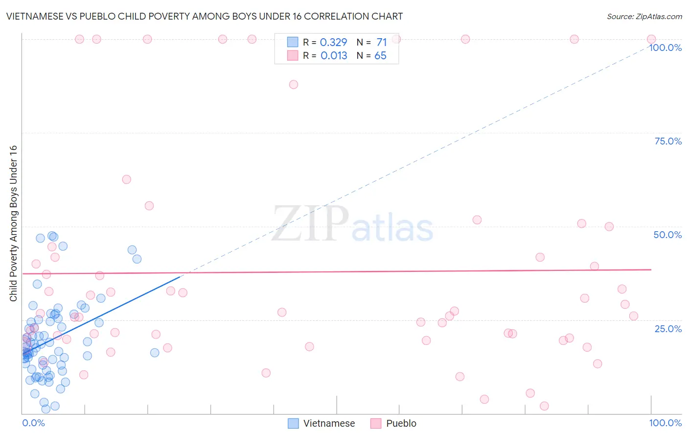 Vietnamese vs Pueblo Child Poverty Among Boys Under 16