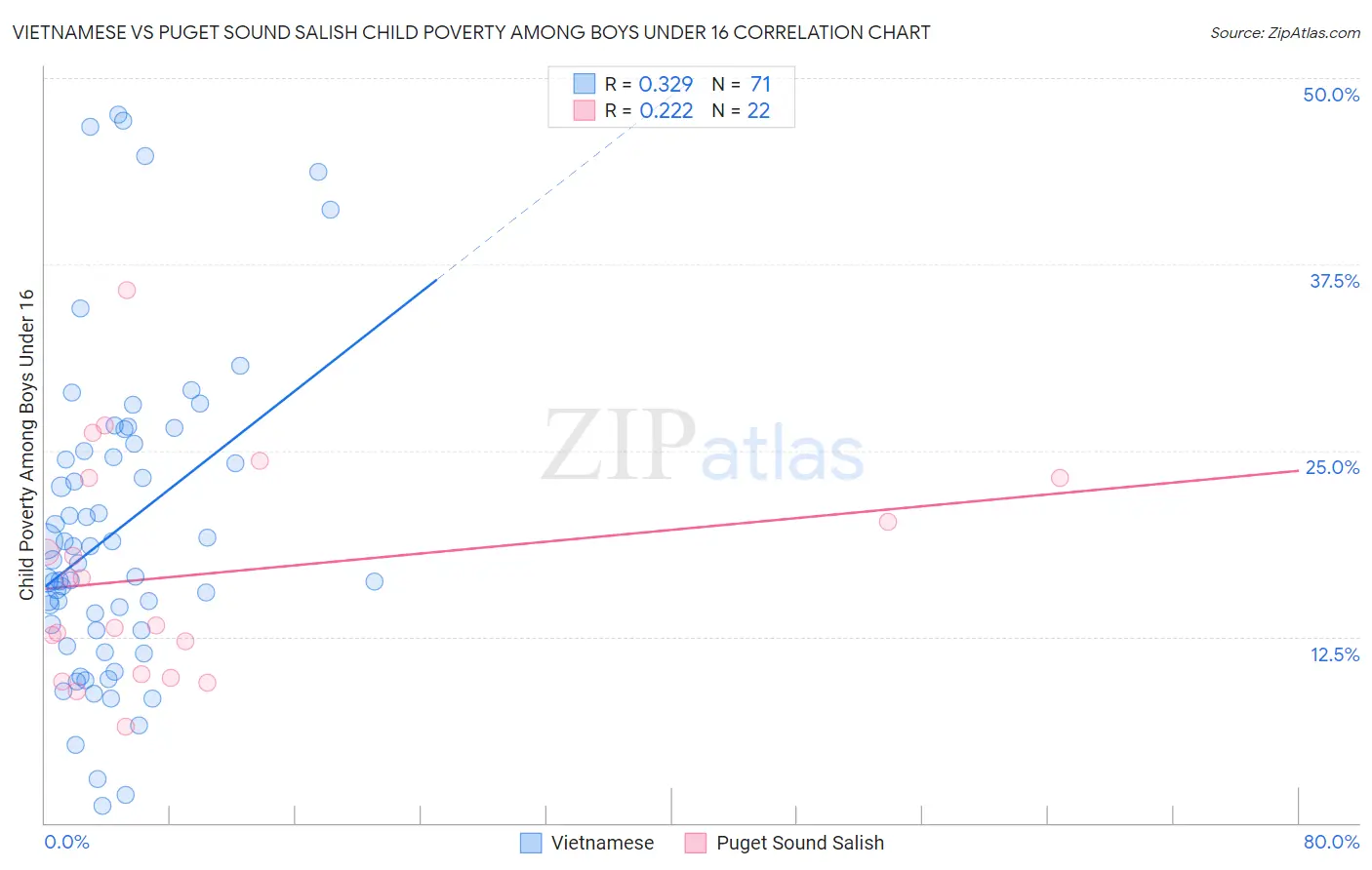 Vietnamese vs Puget Sound Salish Child Poverty Among Boys Under 16
