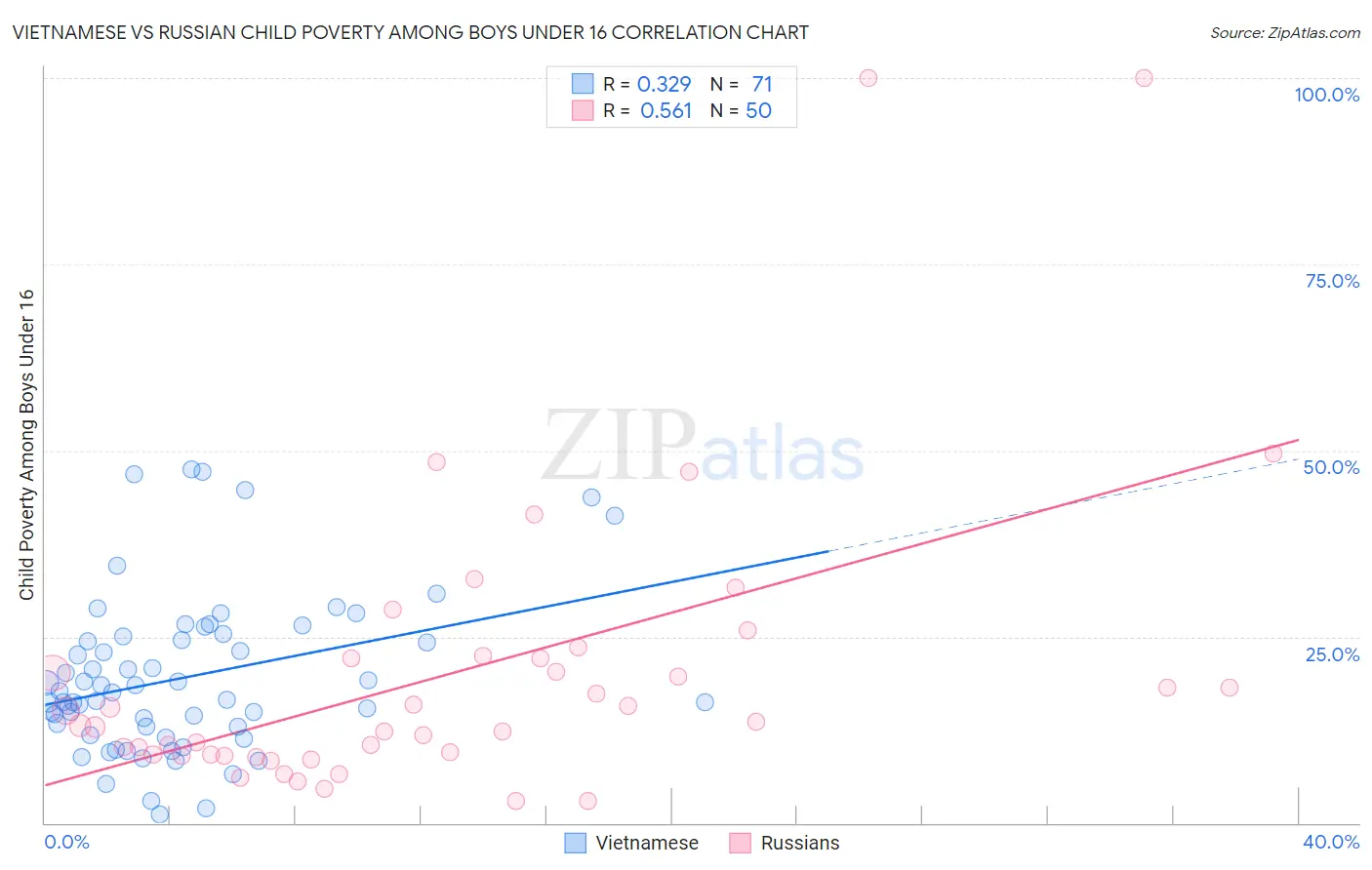 Vietnamese vs Russian Child Poverty Among Boys Under 16