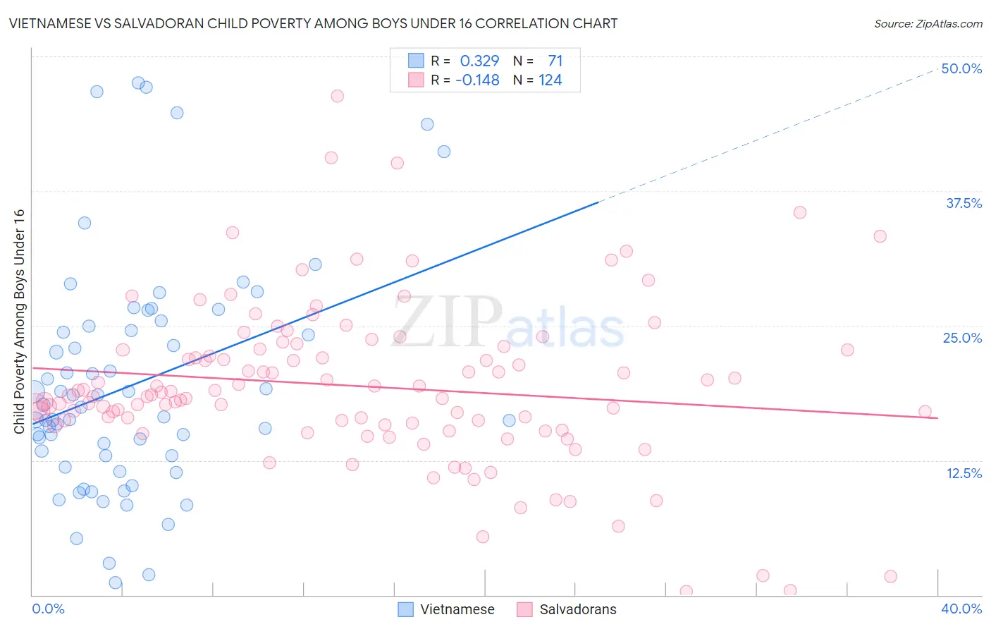 Vietnamese vs Salvadoran Child Poverty Among Boys Under 16
