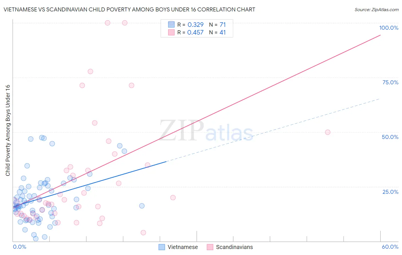 Vietnamese vs Scandinavian Child Poverty Among Boys Under 16