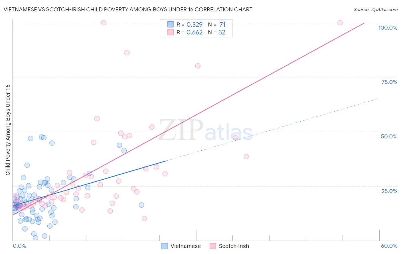 Vietnamese vs Scotch-Irish Child Poverty Among Boys Under 16