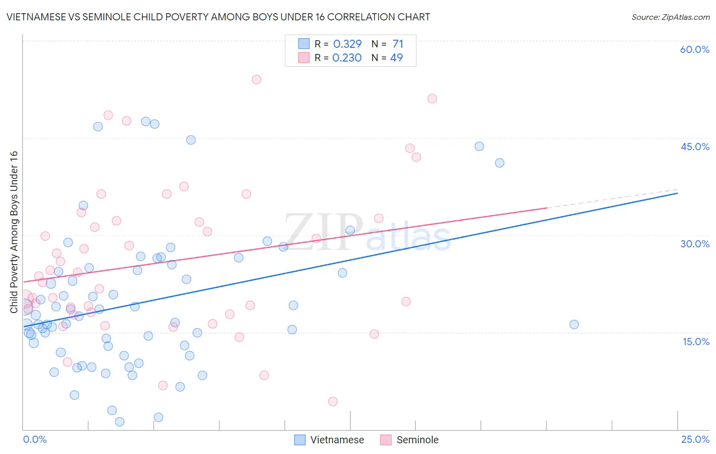 Vietnamese vs Seminole Child Poverty Among Boys Under 16